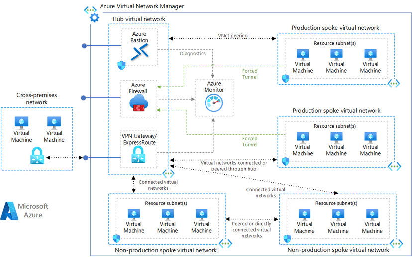 Zero-Trust Enterprise Azure Network